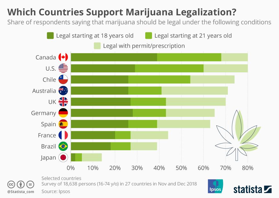 Which countries support marijuana legalization?