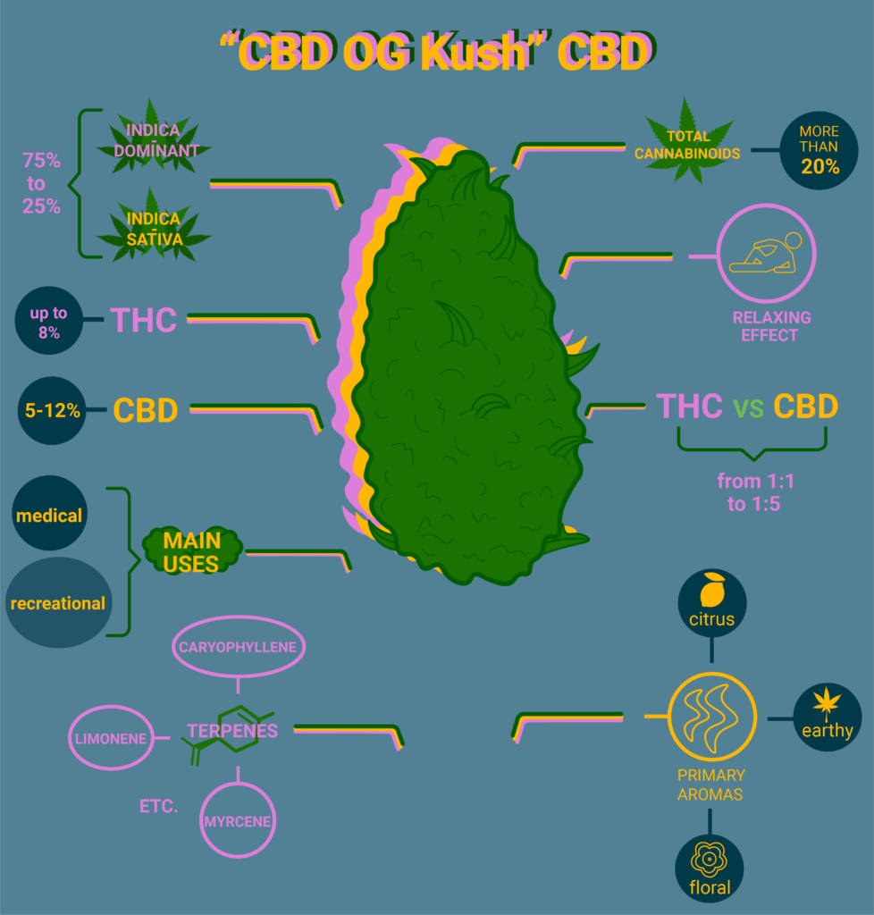 CBD OG Strain