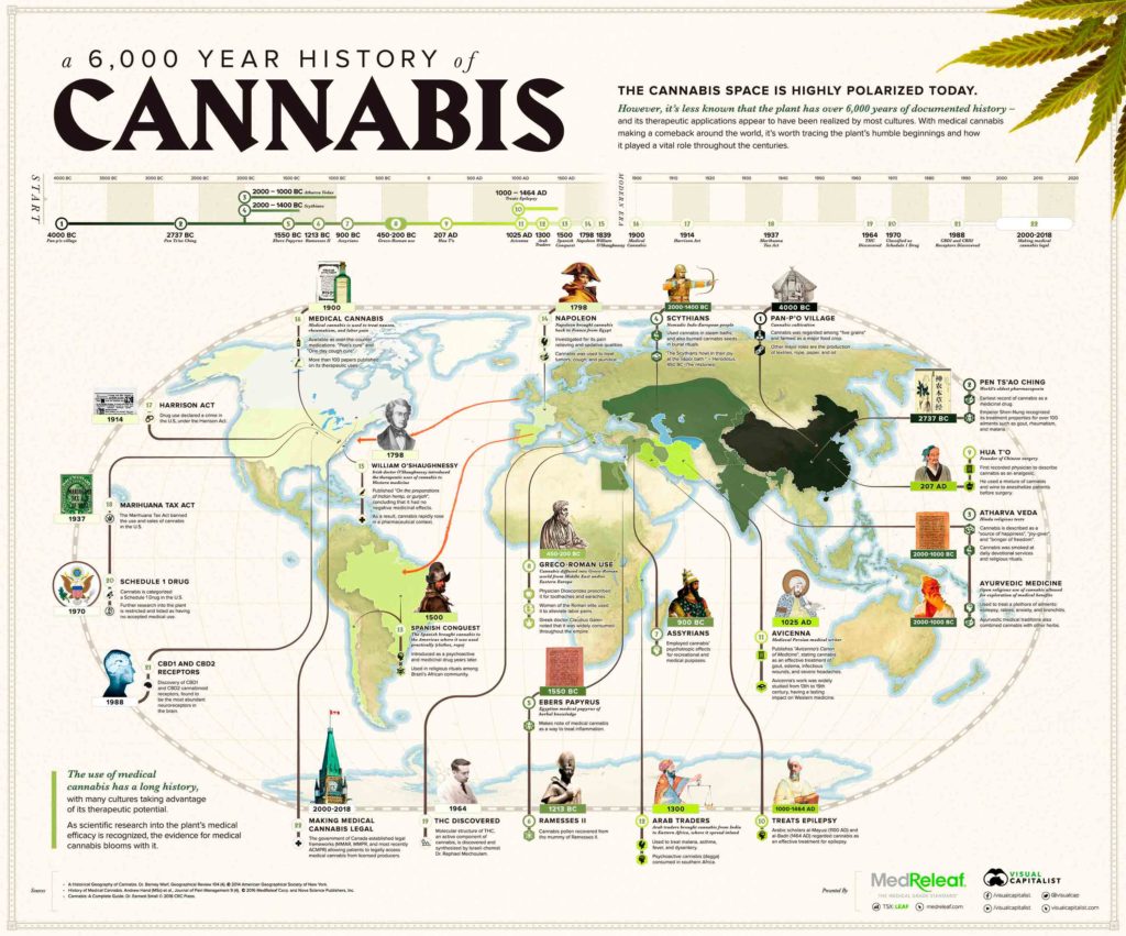 6,000 years. The history of medical cannabis