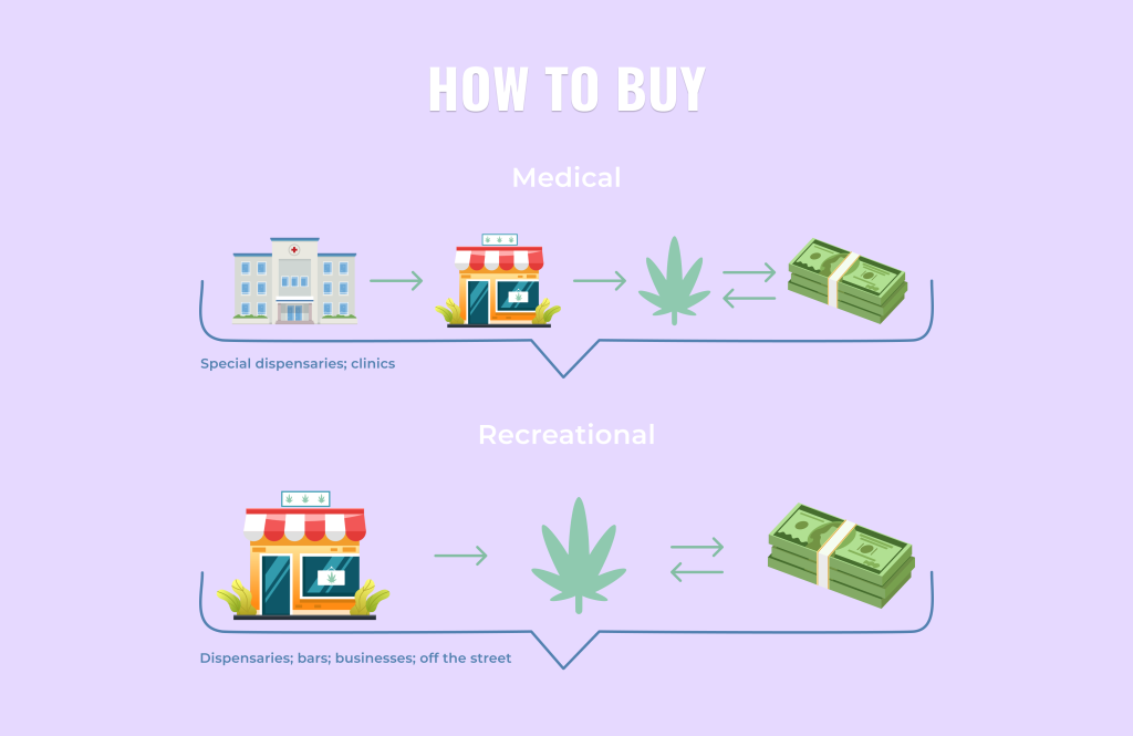 Can you Buy Medical and Recreational Cannabis the same way?