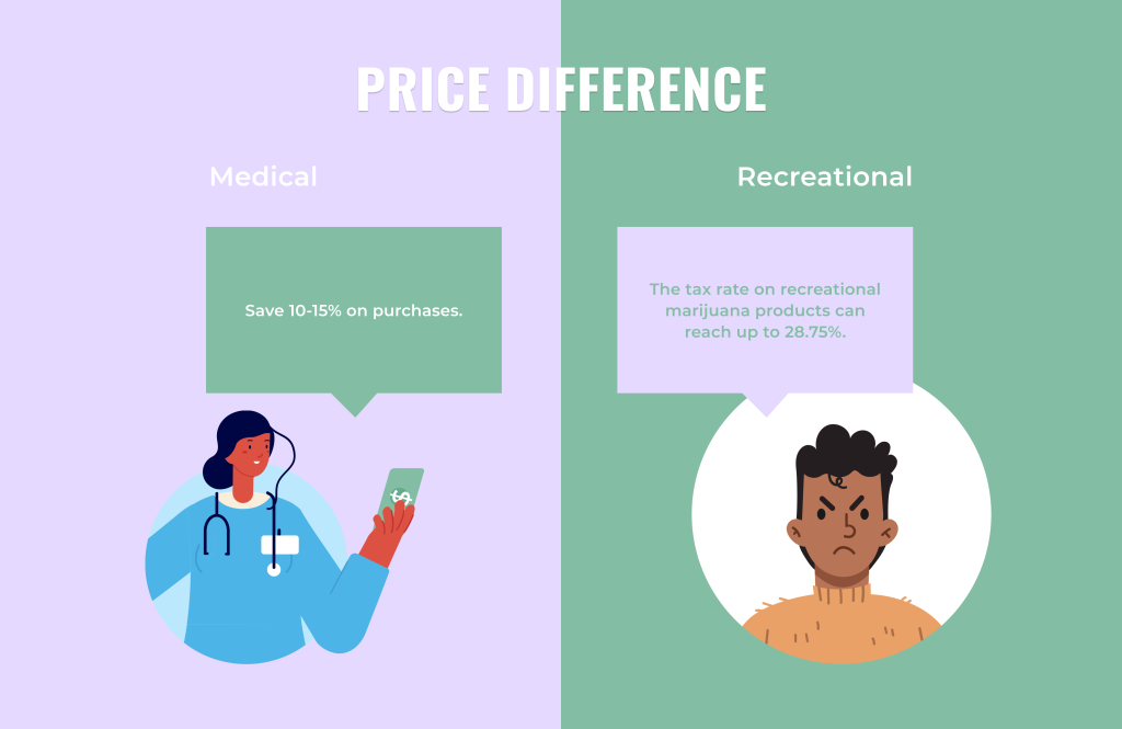 Medical Vs. Recreational Weed — Price Difference