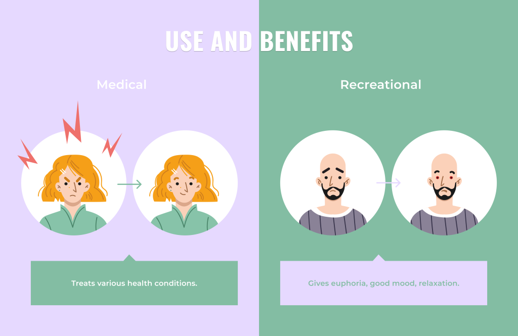 What is the difference between the Uses of Medical Marijuana and Recreational Marijuana?