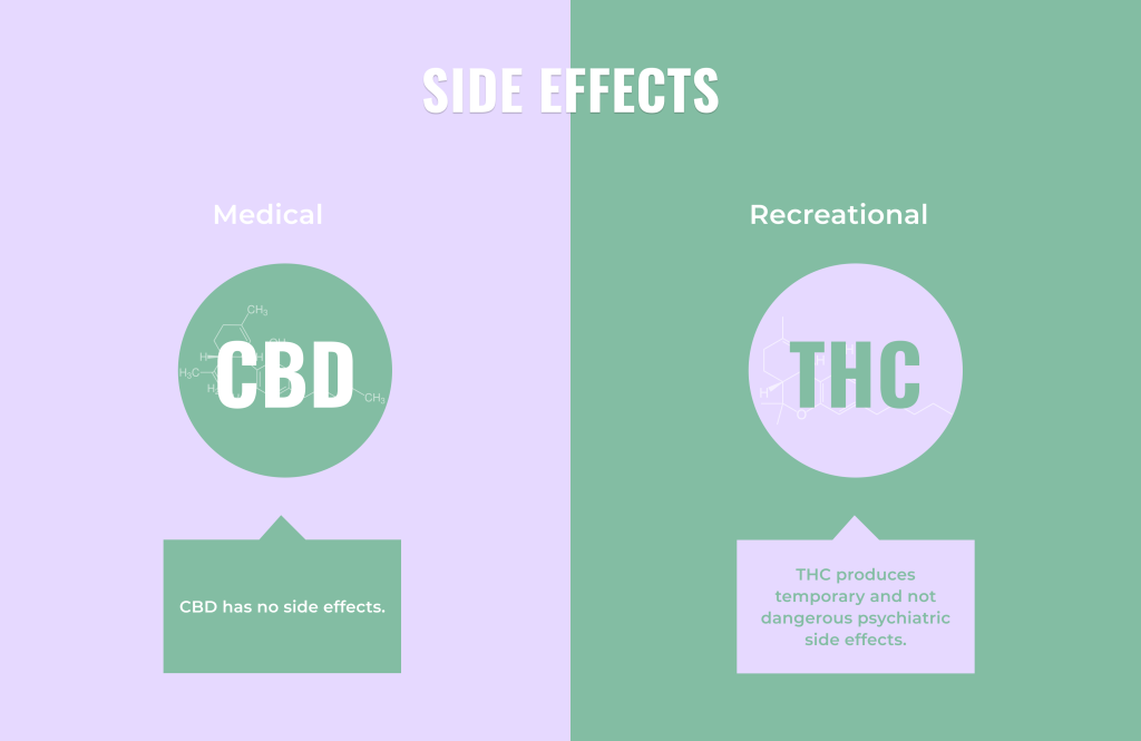 Do Recreational and Medical Marijuana have similar effects on the body?
